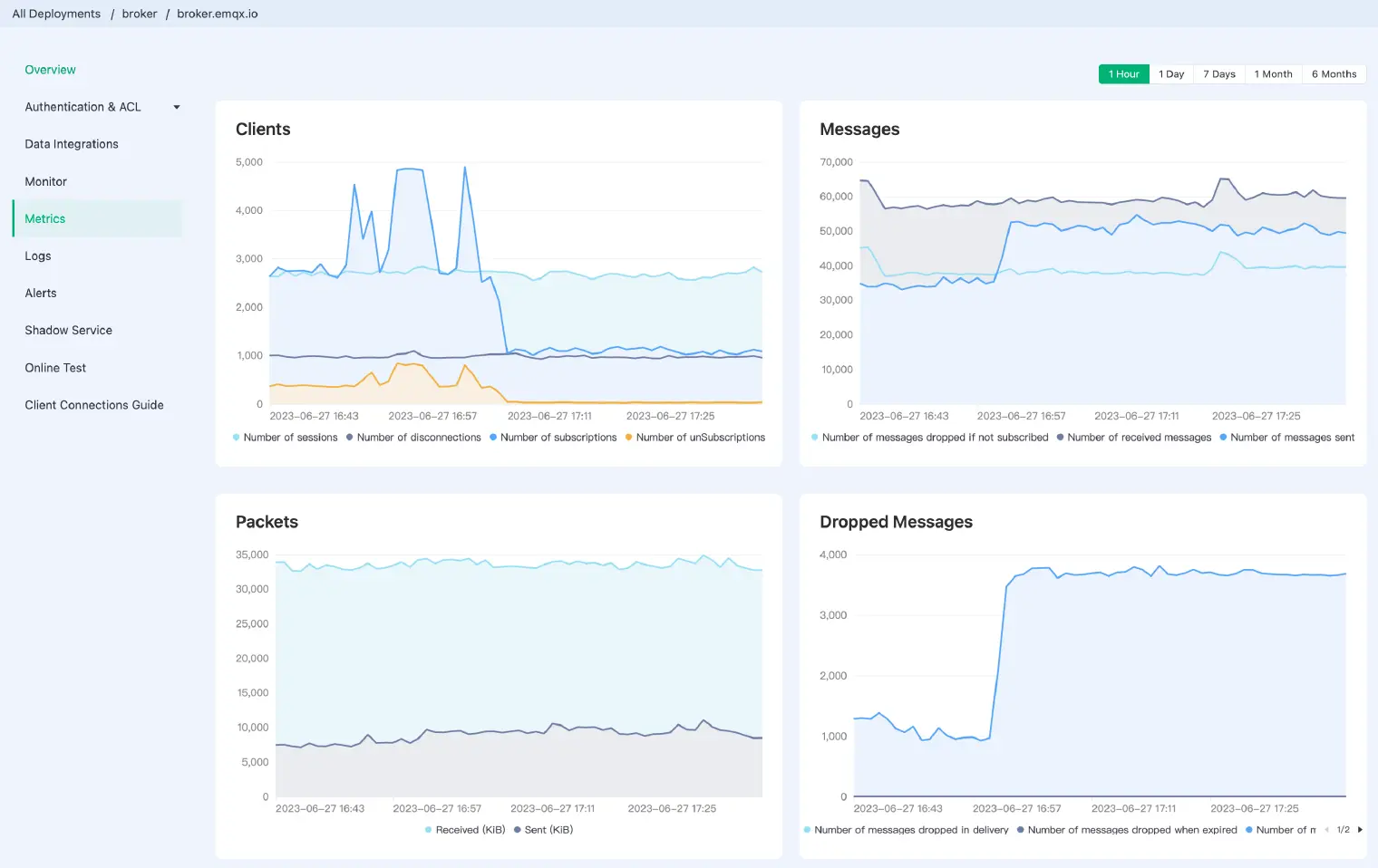 Robust Monitoring and Operations