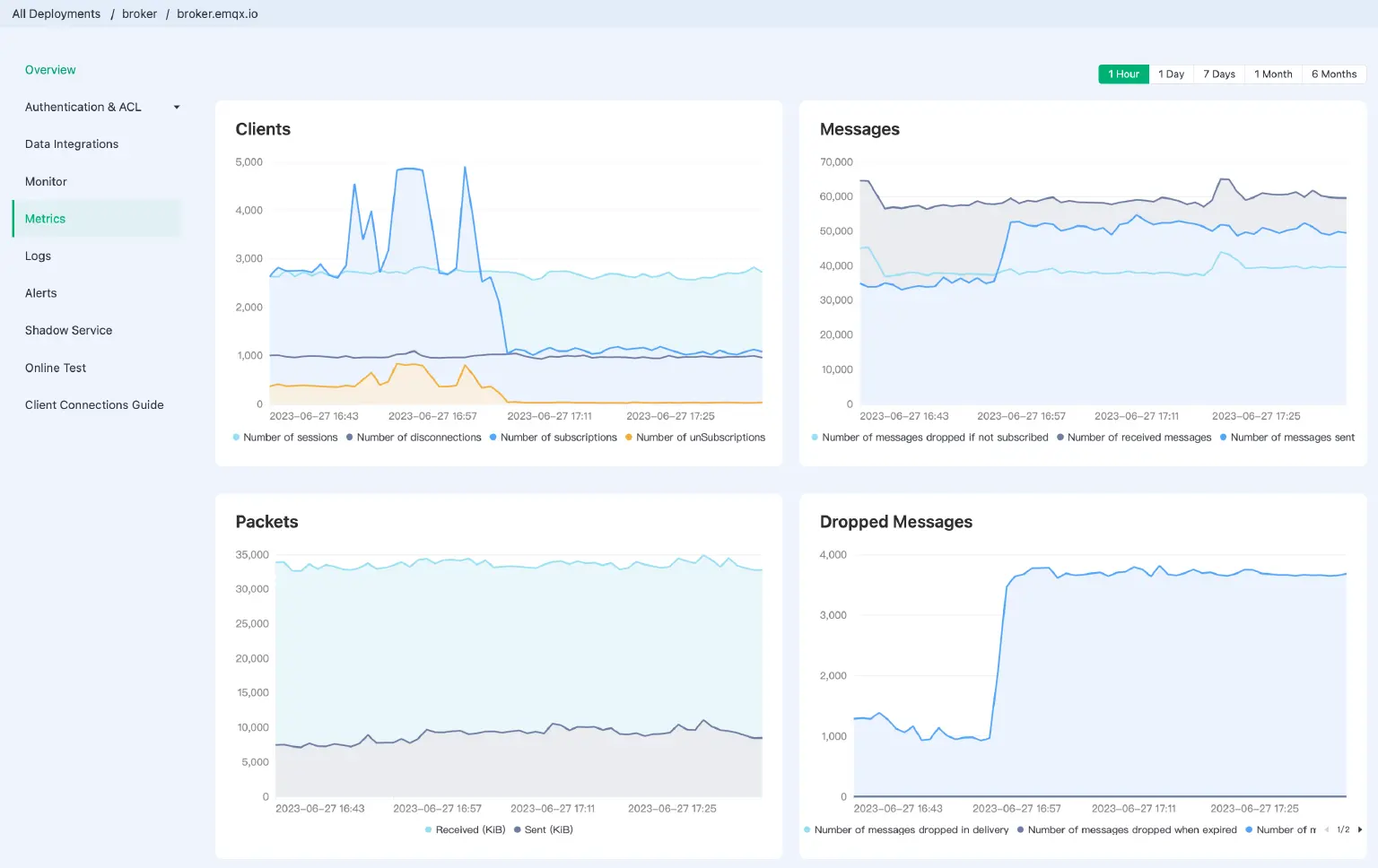 Robust Monitoring and Operations