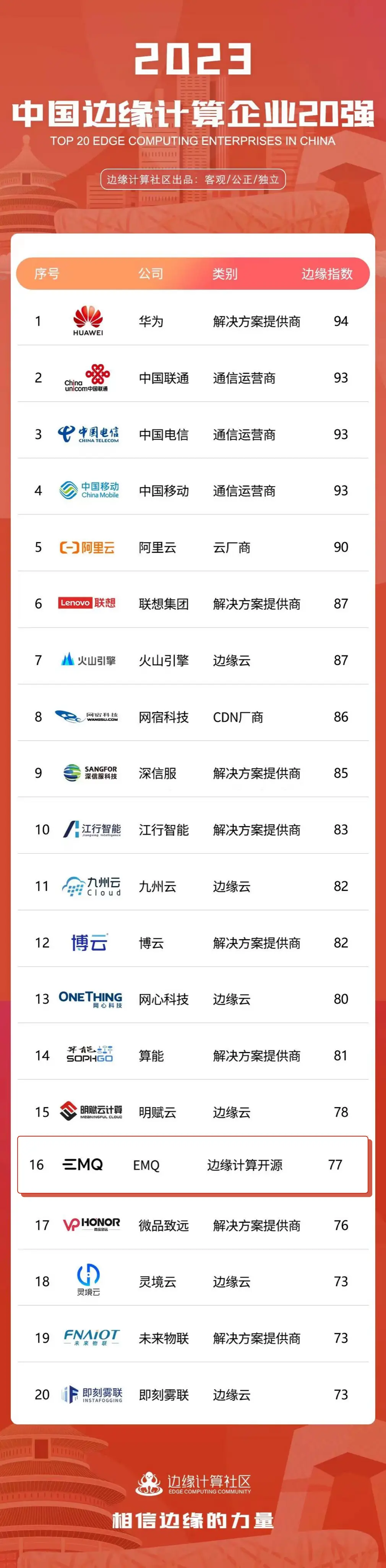 2023 中国边缘计算企业 20 强榜单