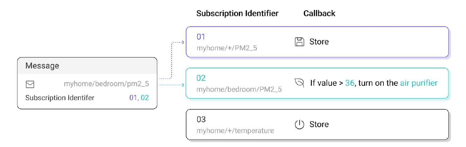 mqtt subscription identifierm 04