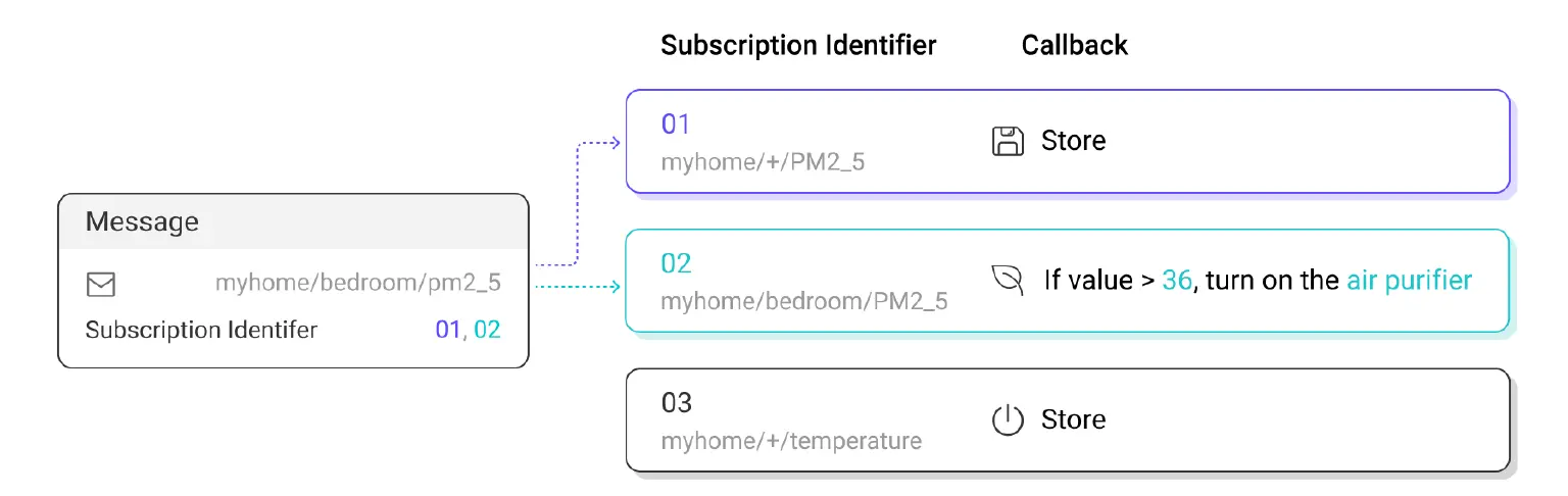 mqtt subscription identifierm 04