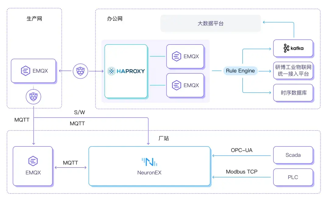 水务厂站数据采集架构图