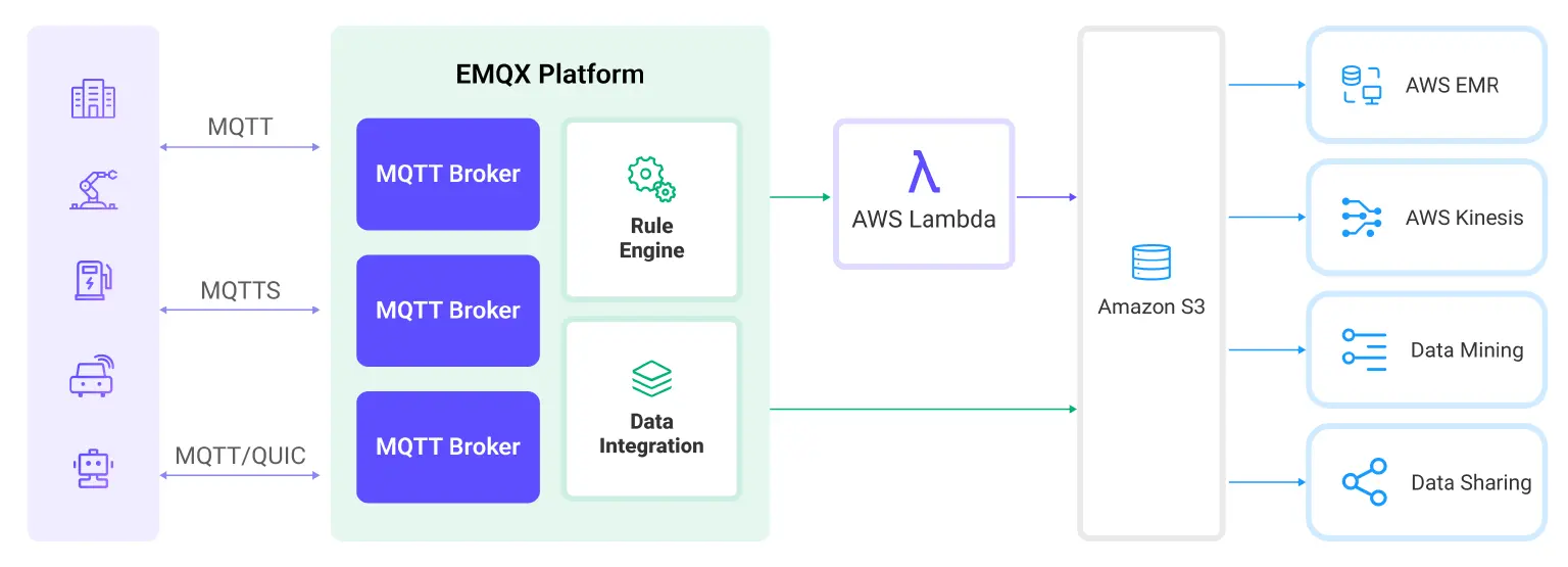新增 Amazon S3 数据集成