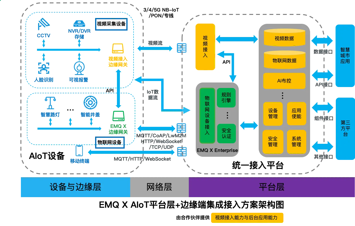 平台层统一接入集成