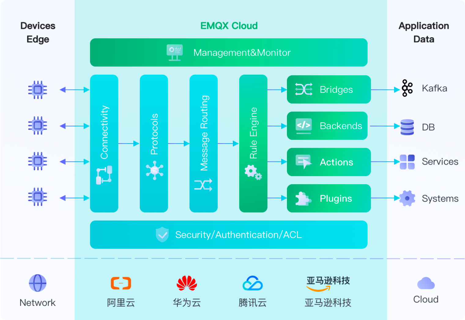EMQX Cloud 产品架构