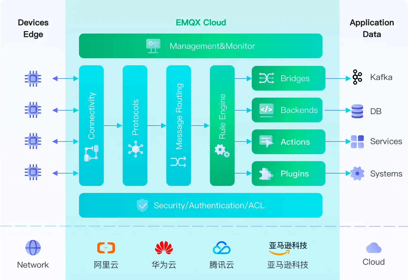 EMQX Cloud 产品架构