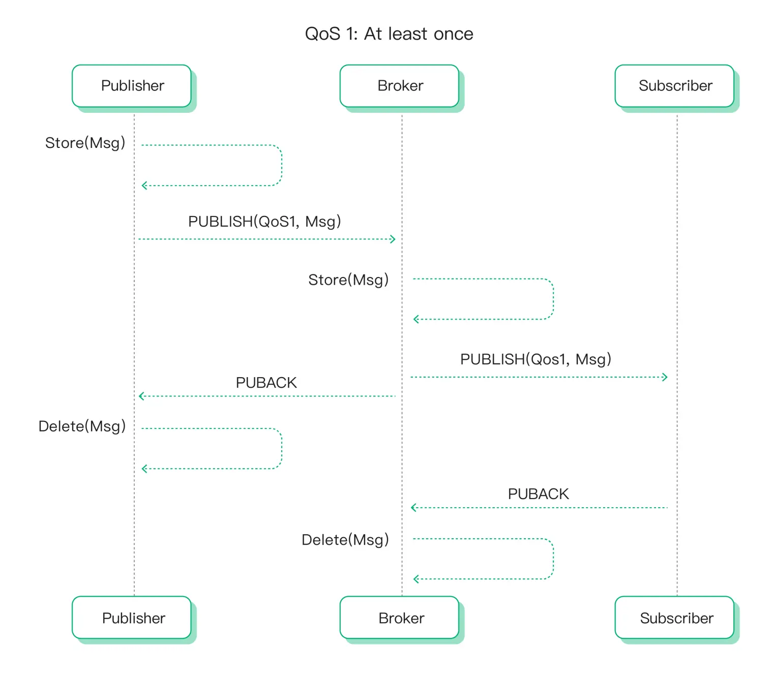 QoS 1 message flow diagram