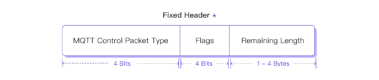 MQTT Fixed Header