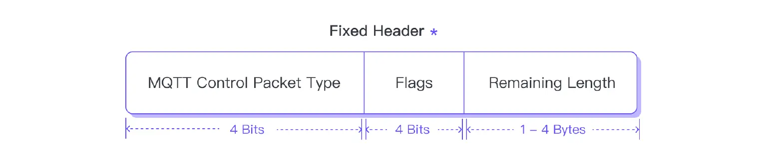 MQTT Fixed Header