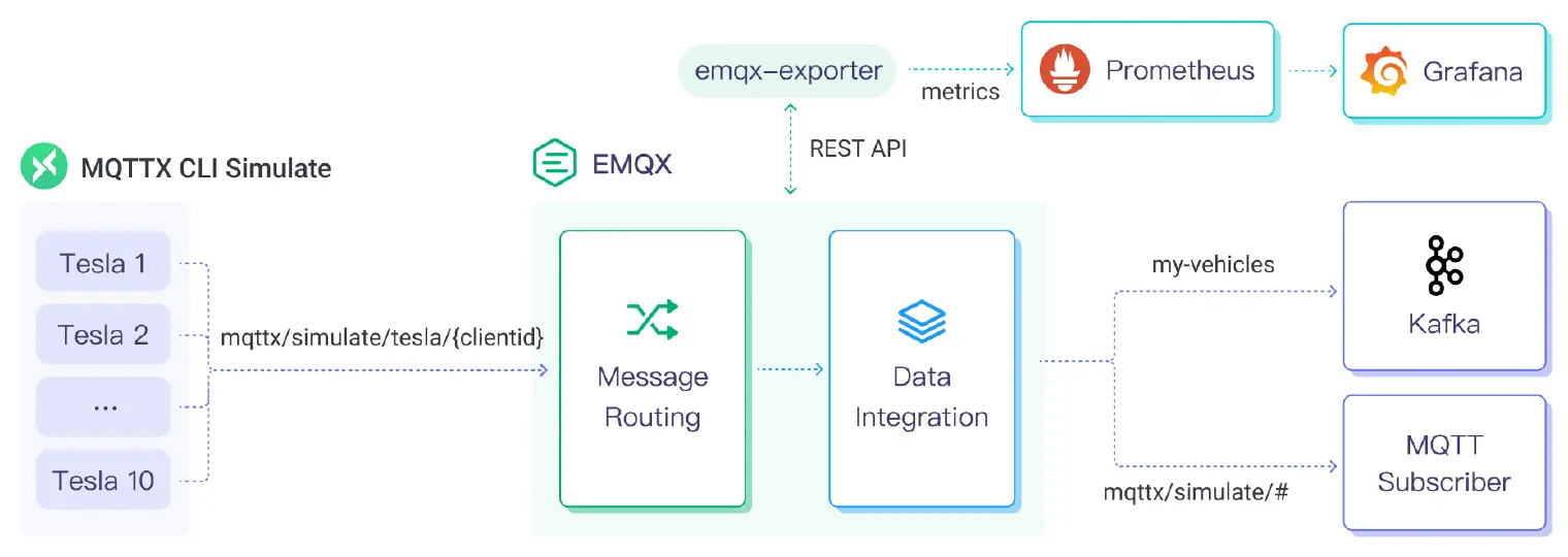 MQTT to Kafka Architecture