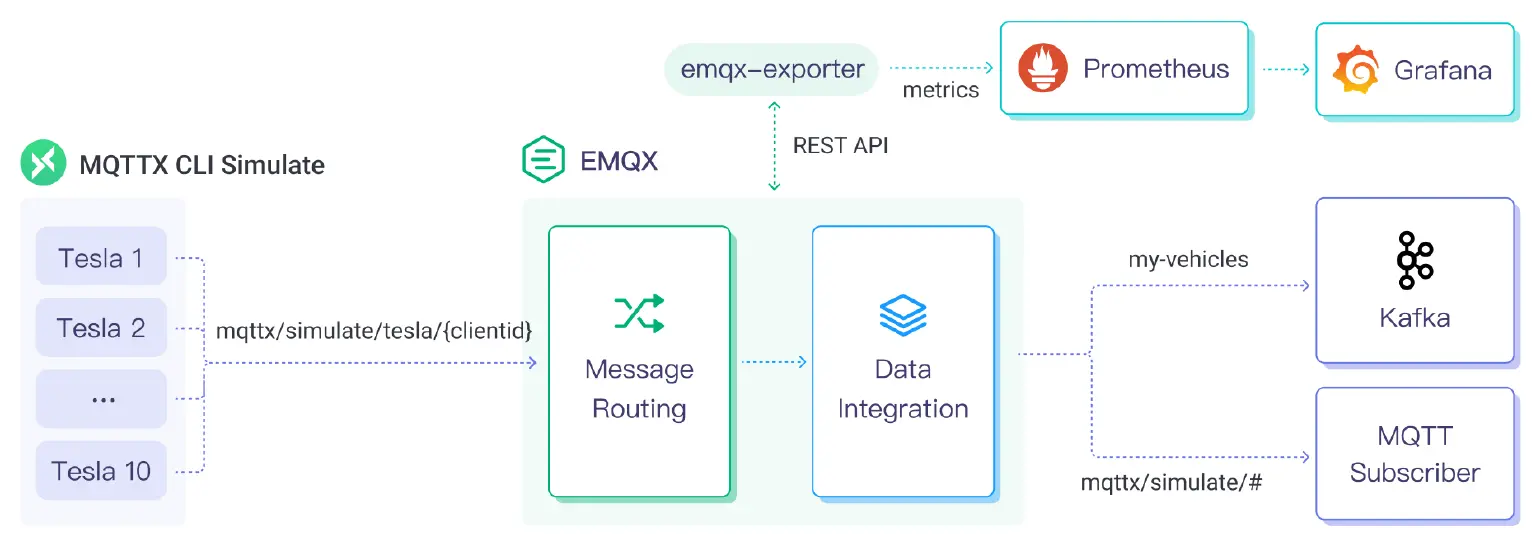 MQTT 和 Kafka 集成架构