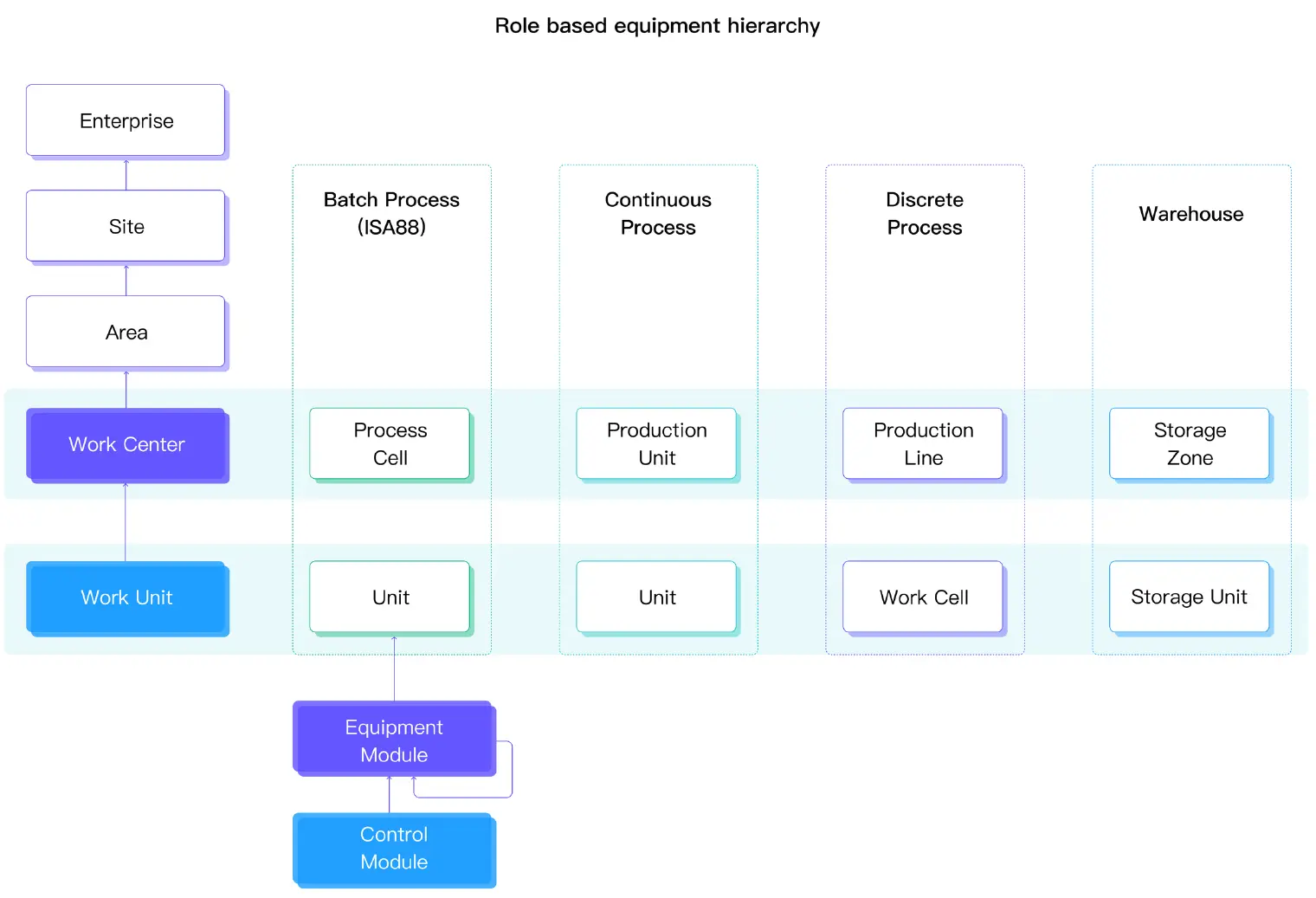 Role based equipment hierarchy