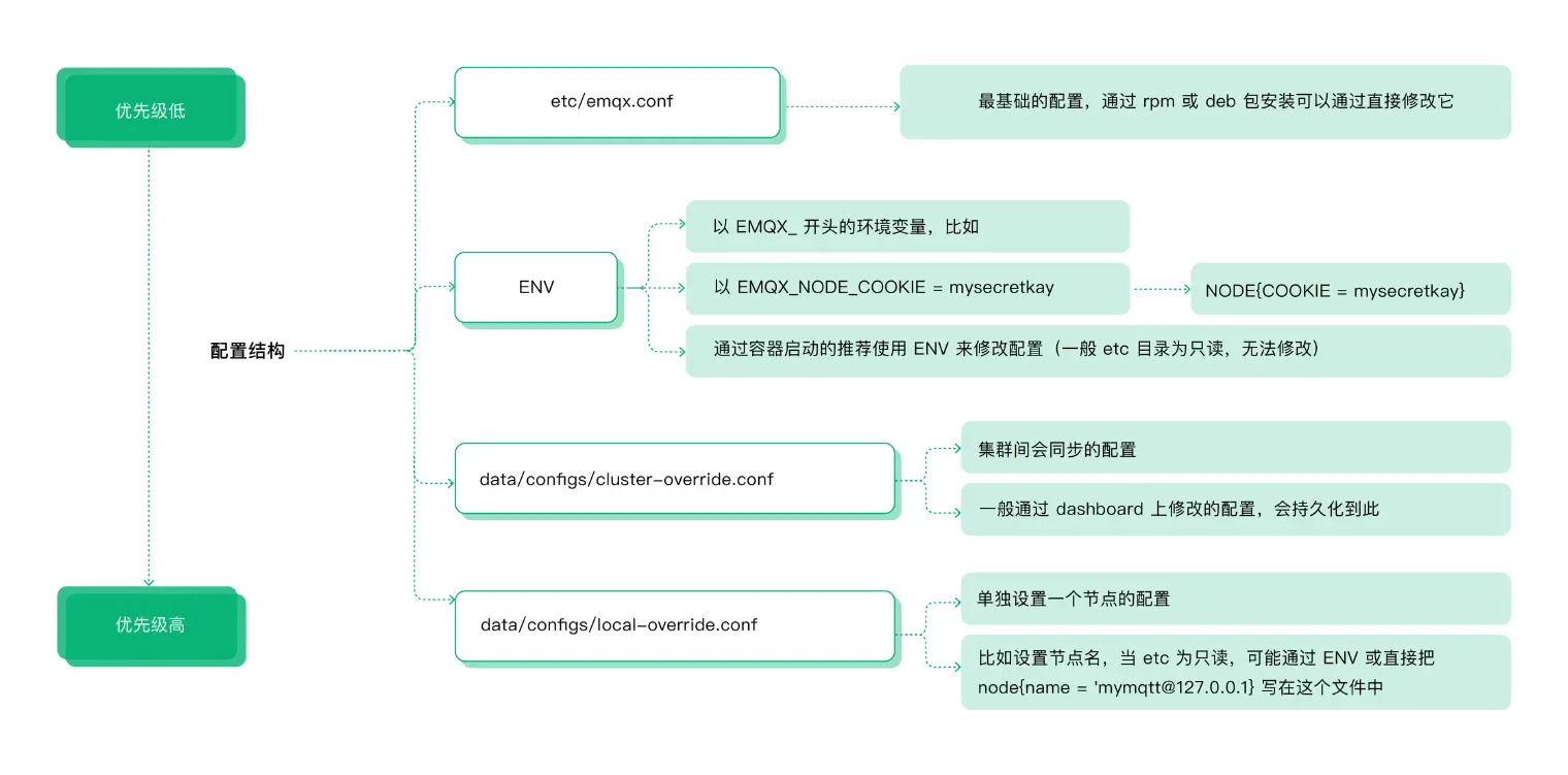 EMQX 配置结构