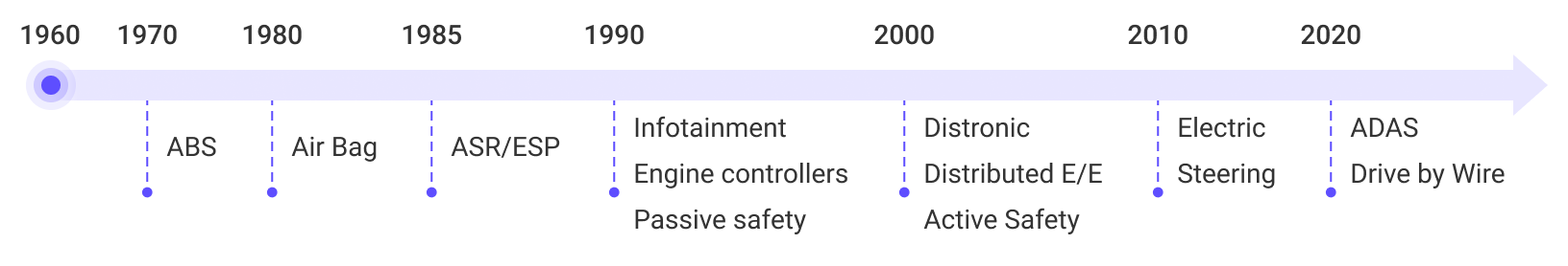 Timeline