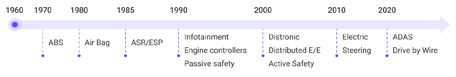 Timeline