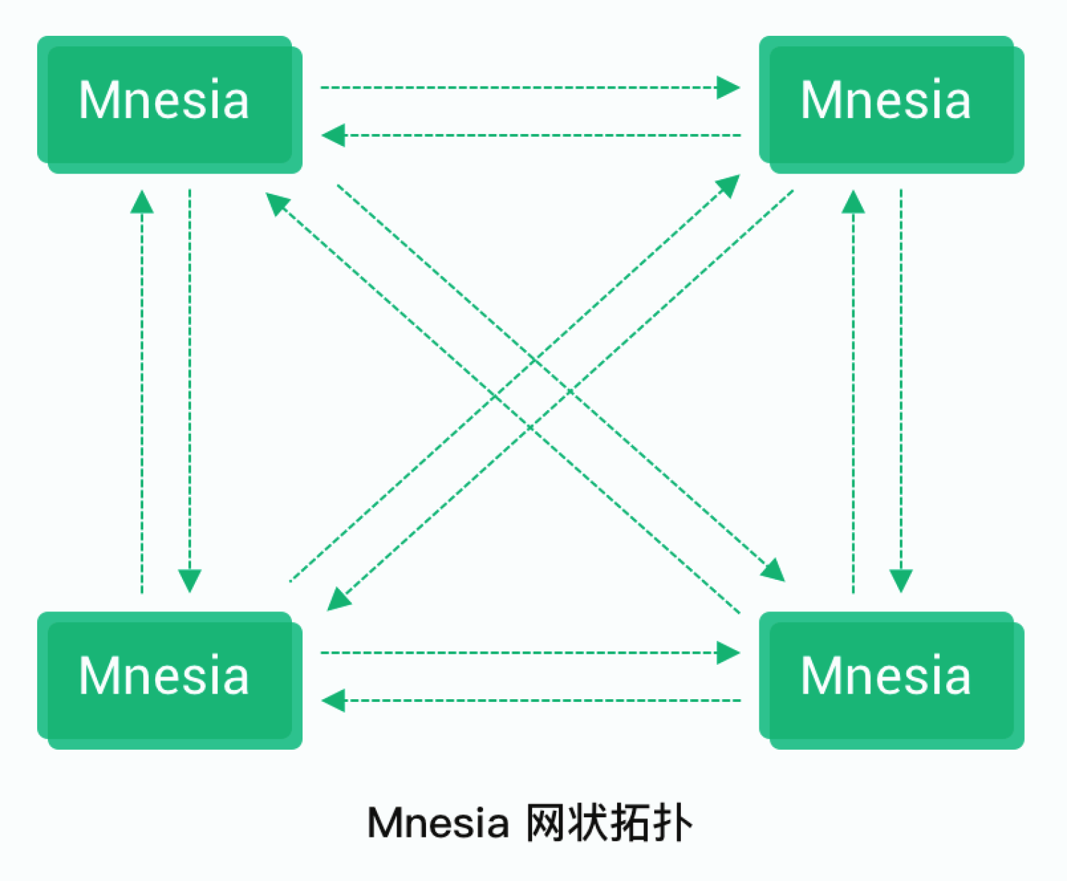 Mnesia 网状拓扑