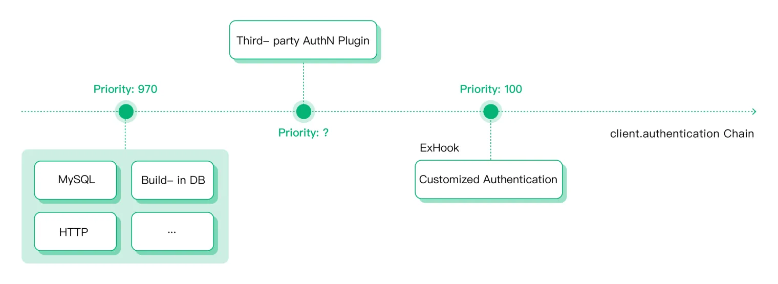 EMQX Authentication Chain