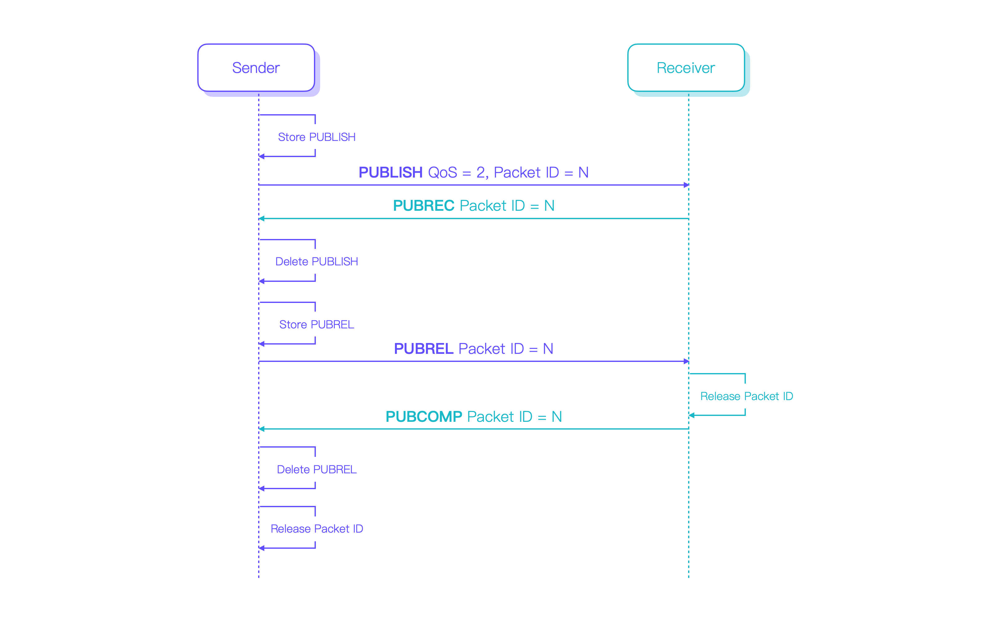 MQTT QoS 2