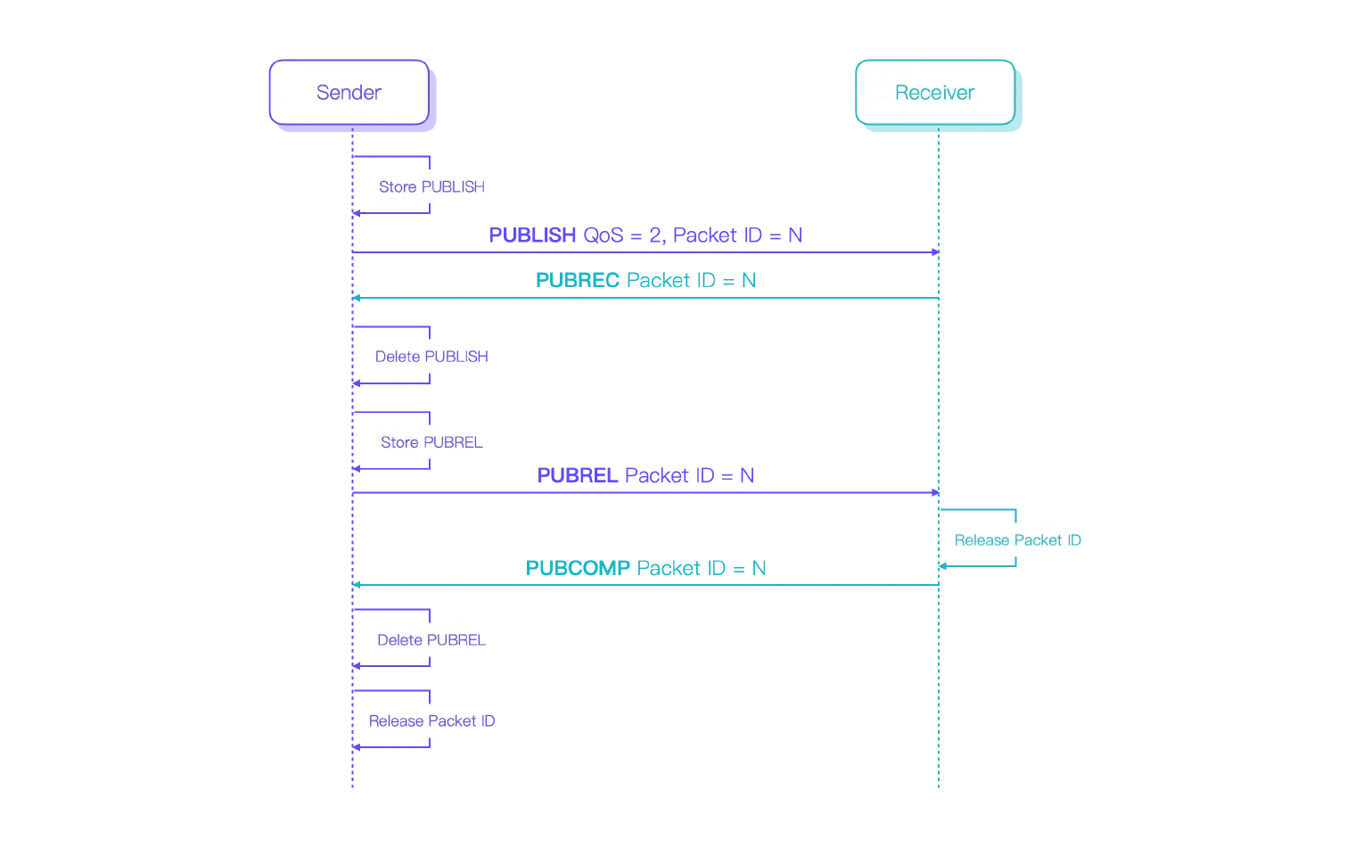 MQTT QoS 2