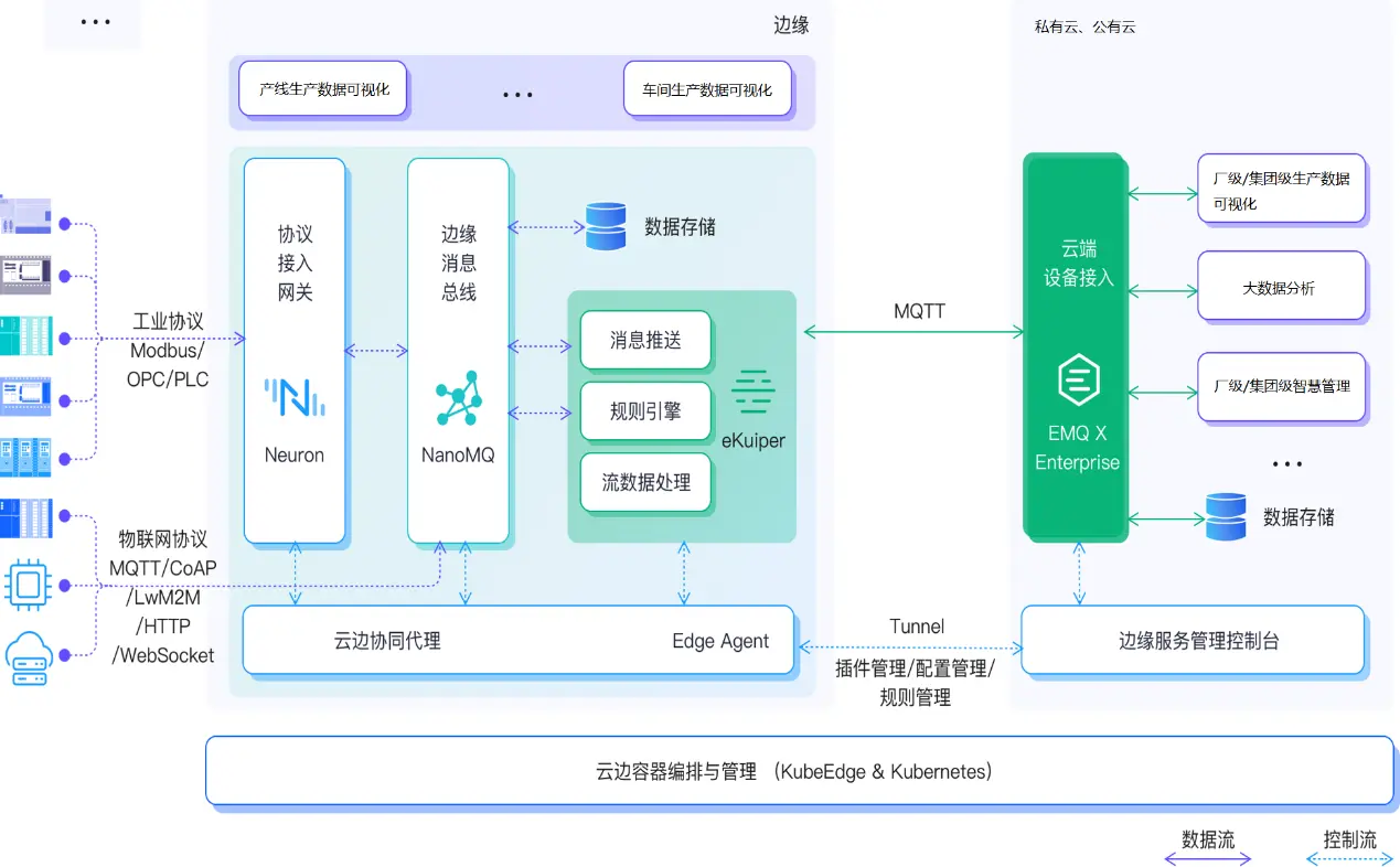 EMQ IIoT 云边协同框架