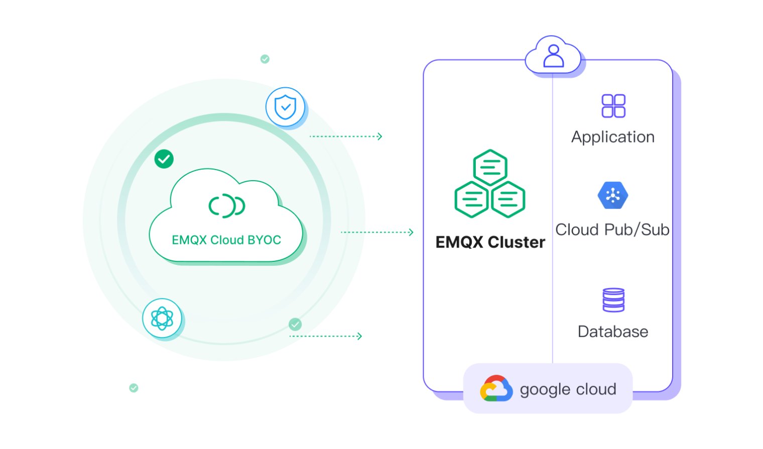Google Cloud'da EMQX Cloud BYOC