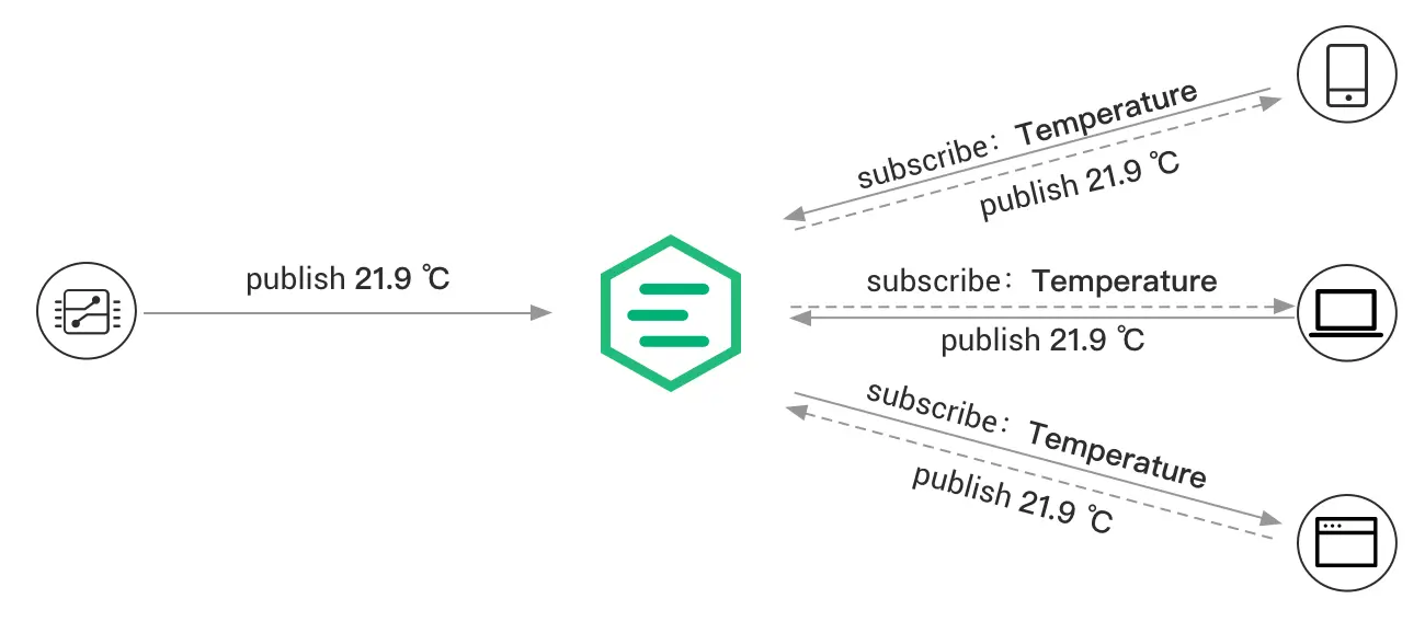 MQTT 发布订阅