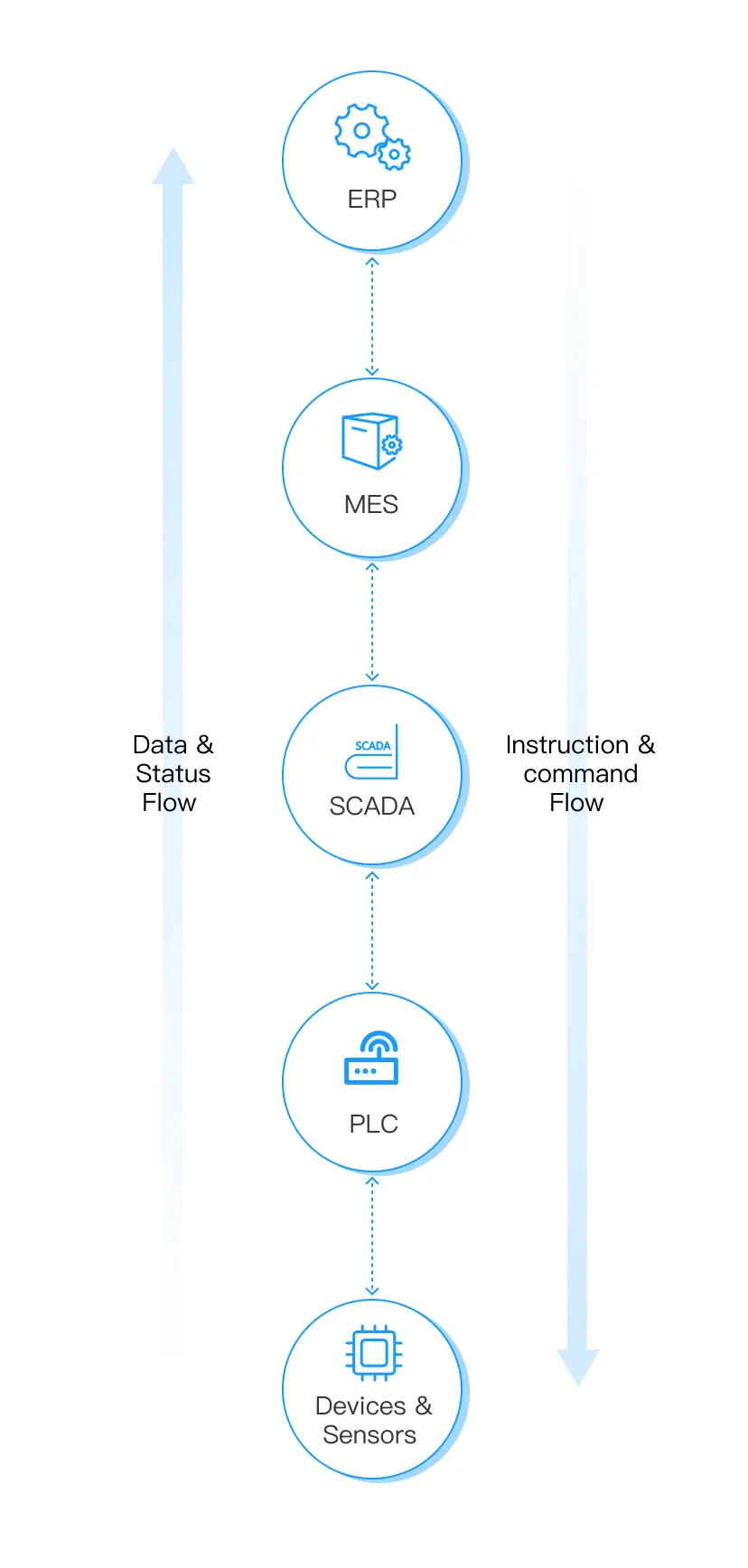 Cascade Data Flow