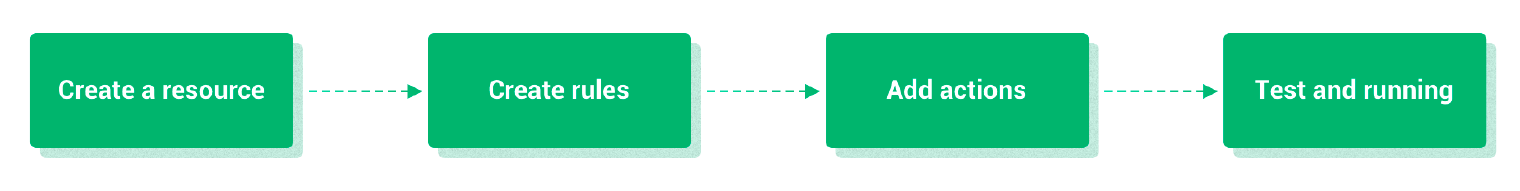 creating resources - creating rules - adding actions - test and runing