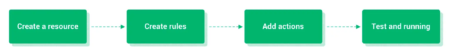 creating resources - creating rules - adding actions - test and runing