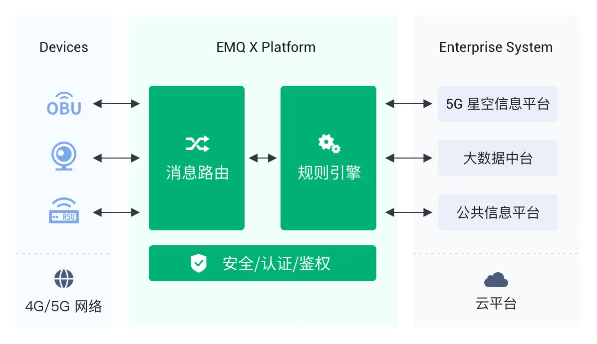 EMQX 车路协同平台.png