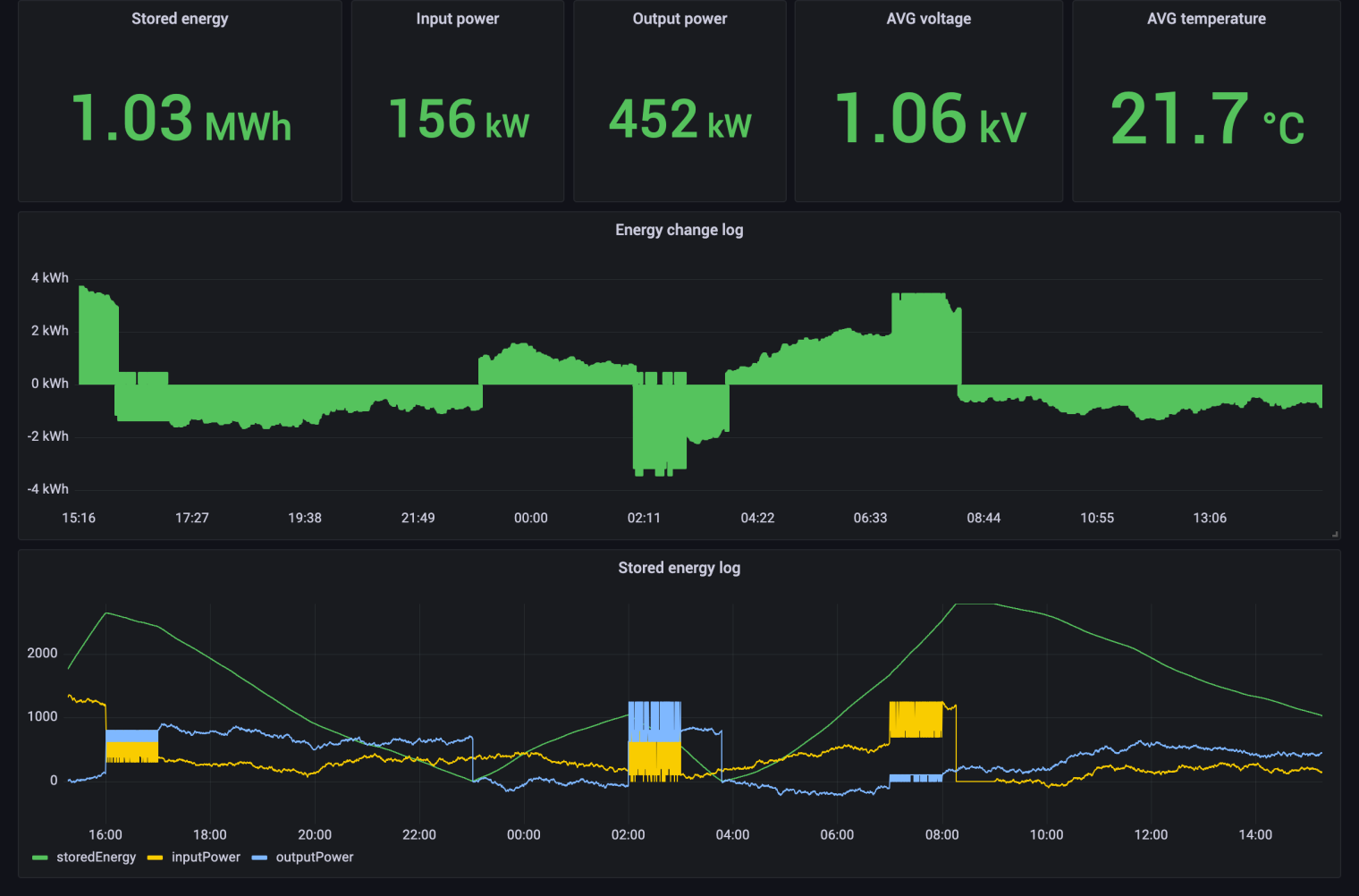 View Enengy Data in Grafana