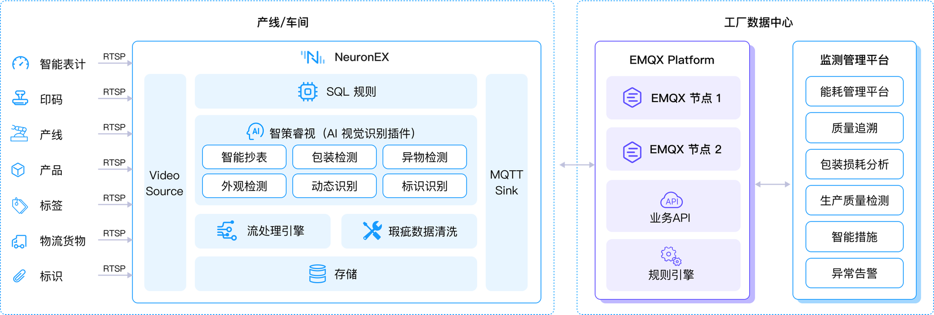 EMQ & 智擎 AI 视觉算法应用场景