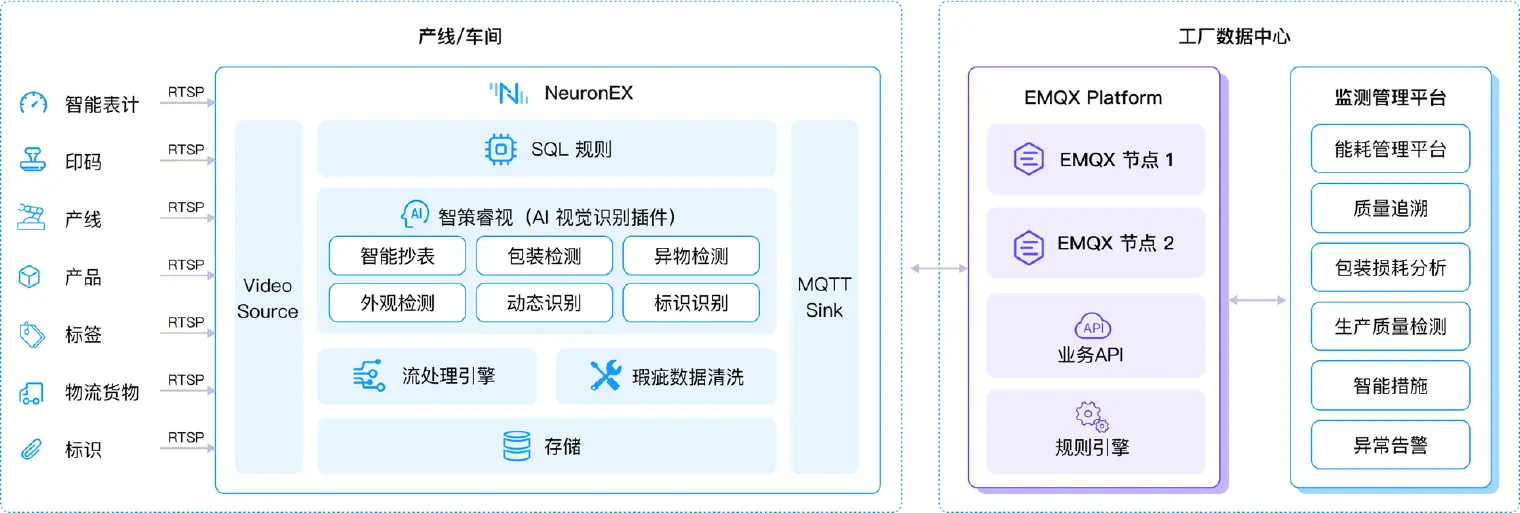 EMQ & 智擎 AI 视觉算法应用场景