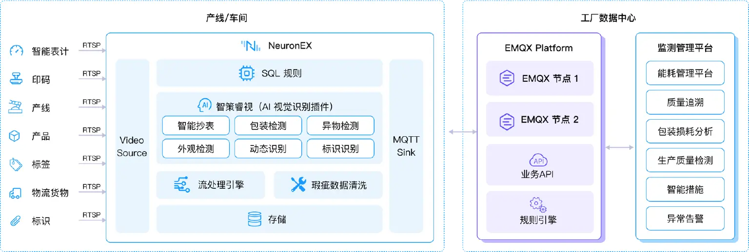 EMQ & 智擎 AI 视觉算法应用场景