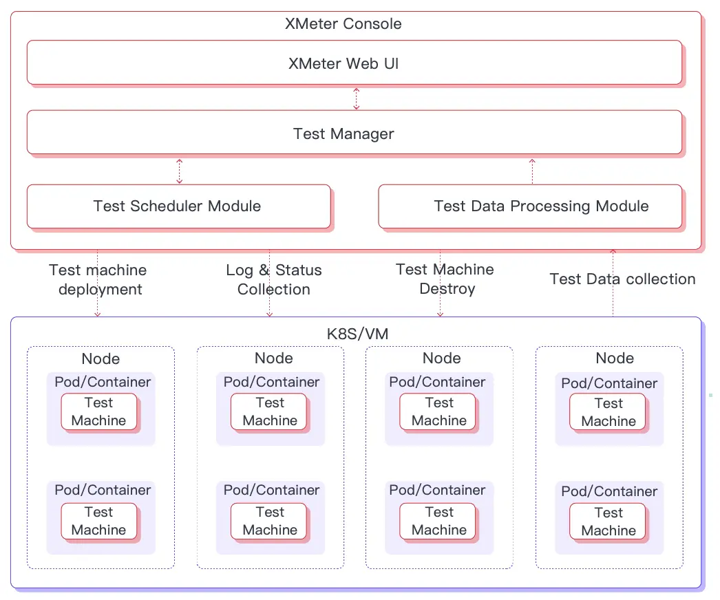 XMeter architecture