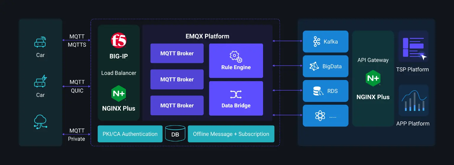EMQ 与 F5 联合解决方案在车联网场景的应用