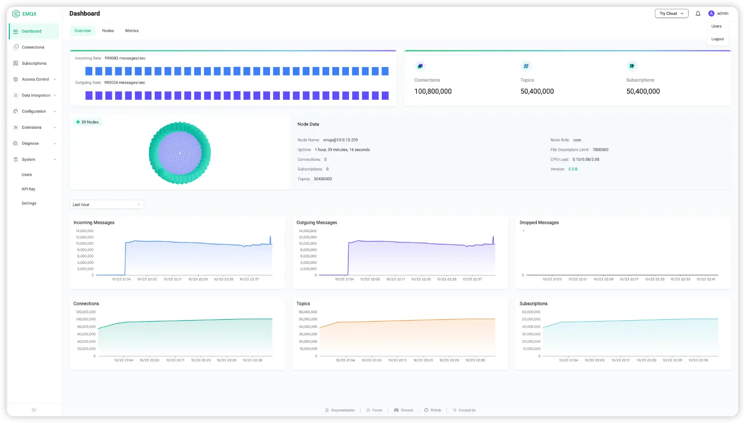 千万级 MQTT 消息并发