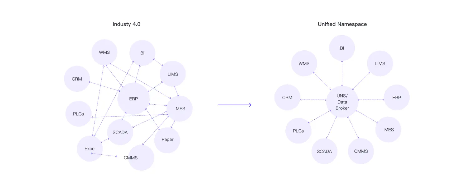 Unified Namespace