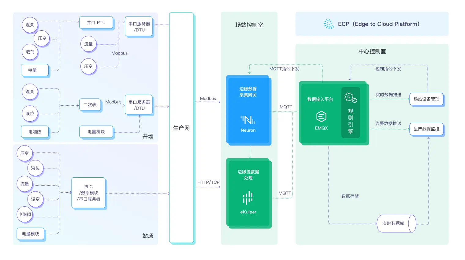 油气生产指挥系统方案