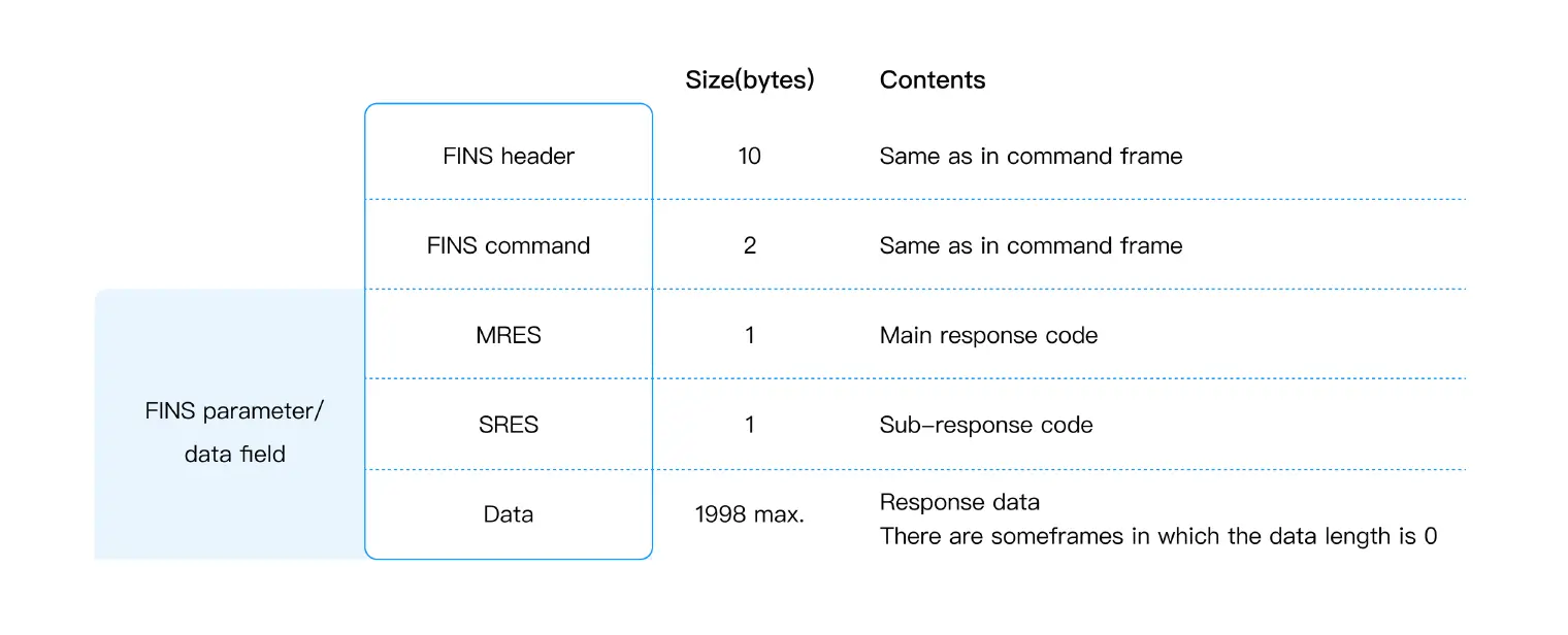 FINS Response Frame Config