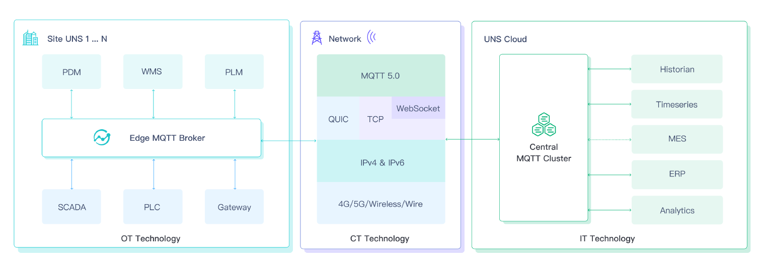 MQTT 统一命名空间