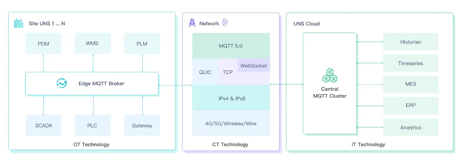 MQTT Unified Namespace