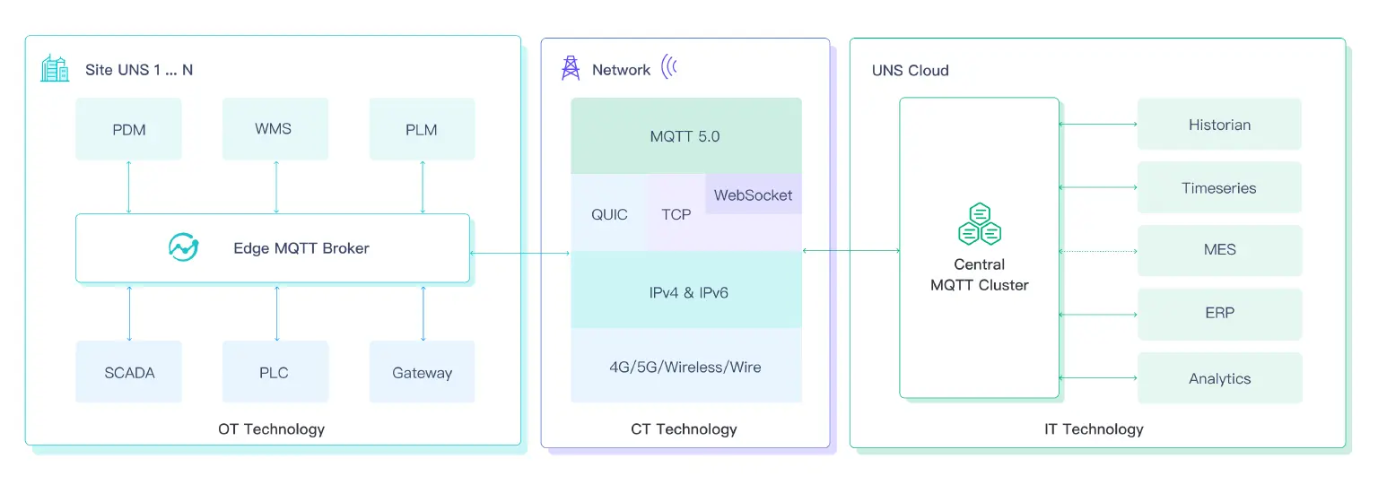 MQTT 统一命名空间