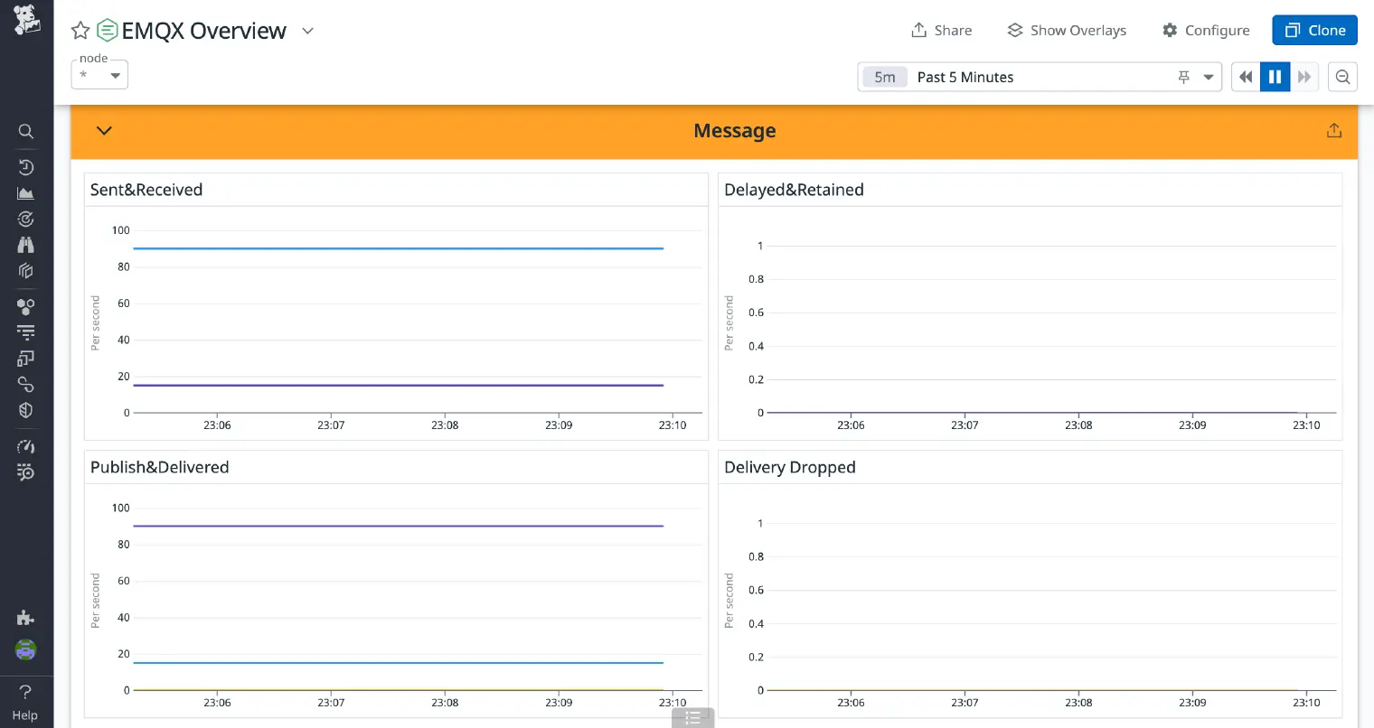 The Rate of Sent and Received Messages, the Number of Retained/Delayed/Dropped Messages