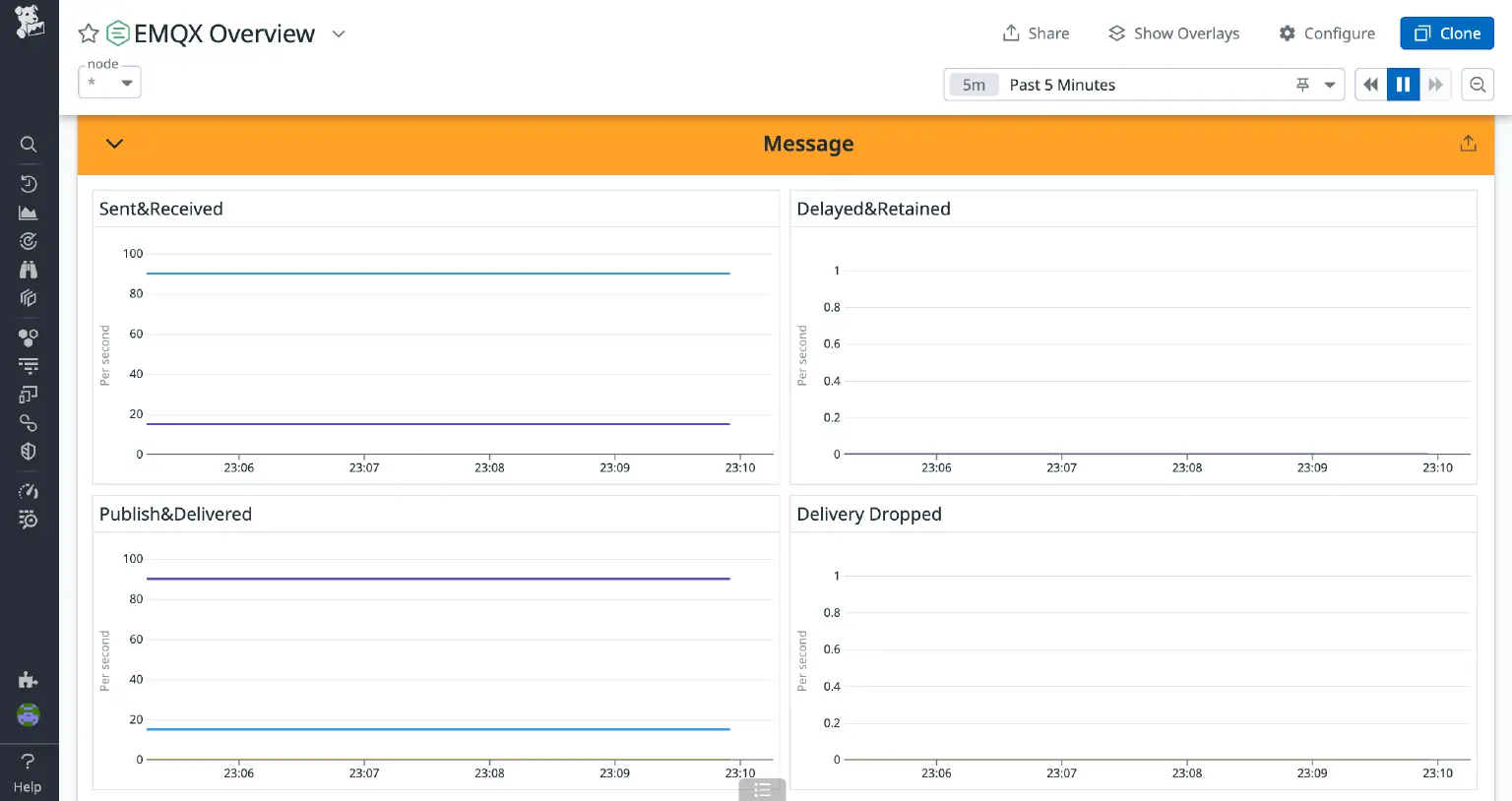 The Rate of Sent and Received Messages, the Number of Retained/Delayed/Dropped Messages