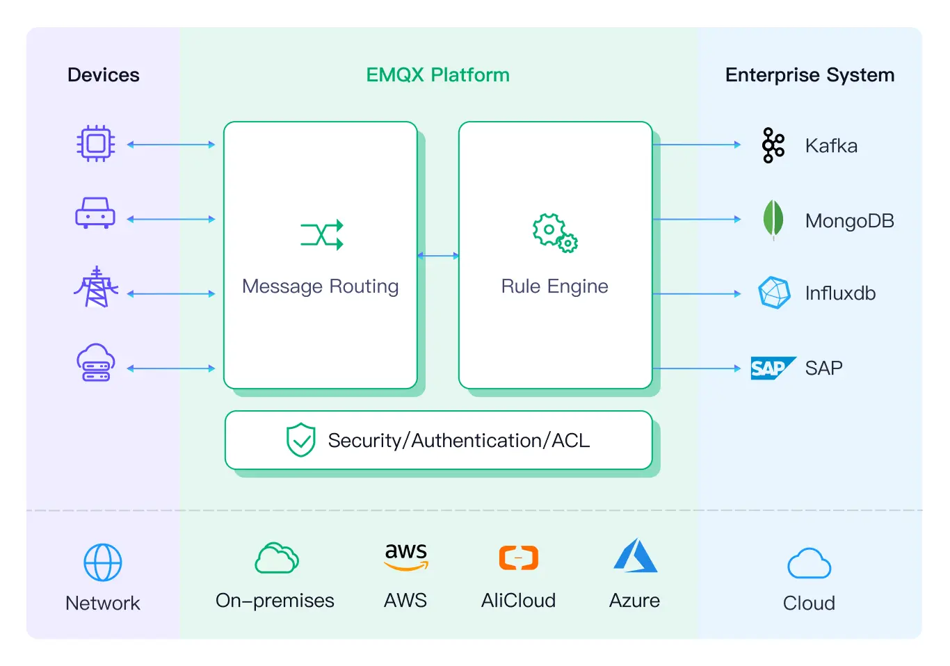 EMQX Platform