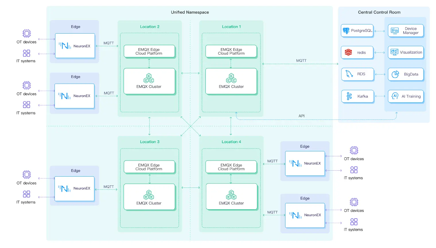 Multi-site deployment architecture