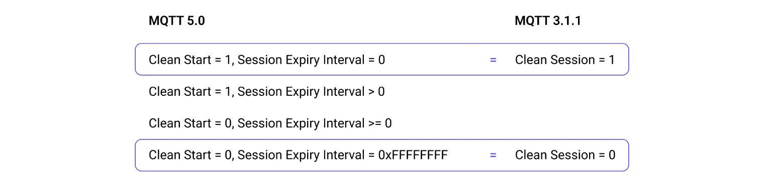 MQTT Clean Session