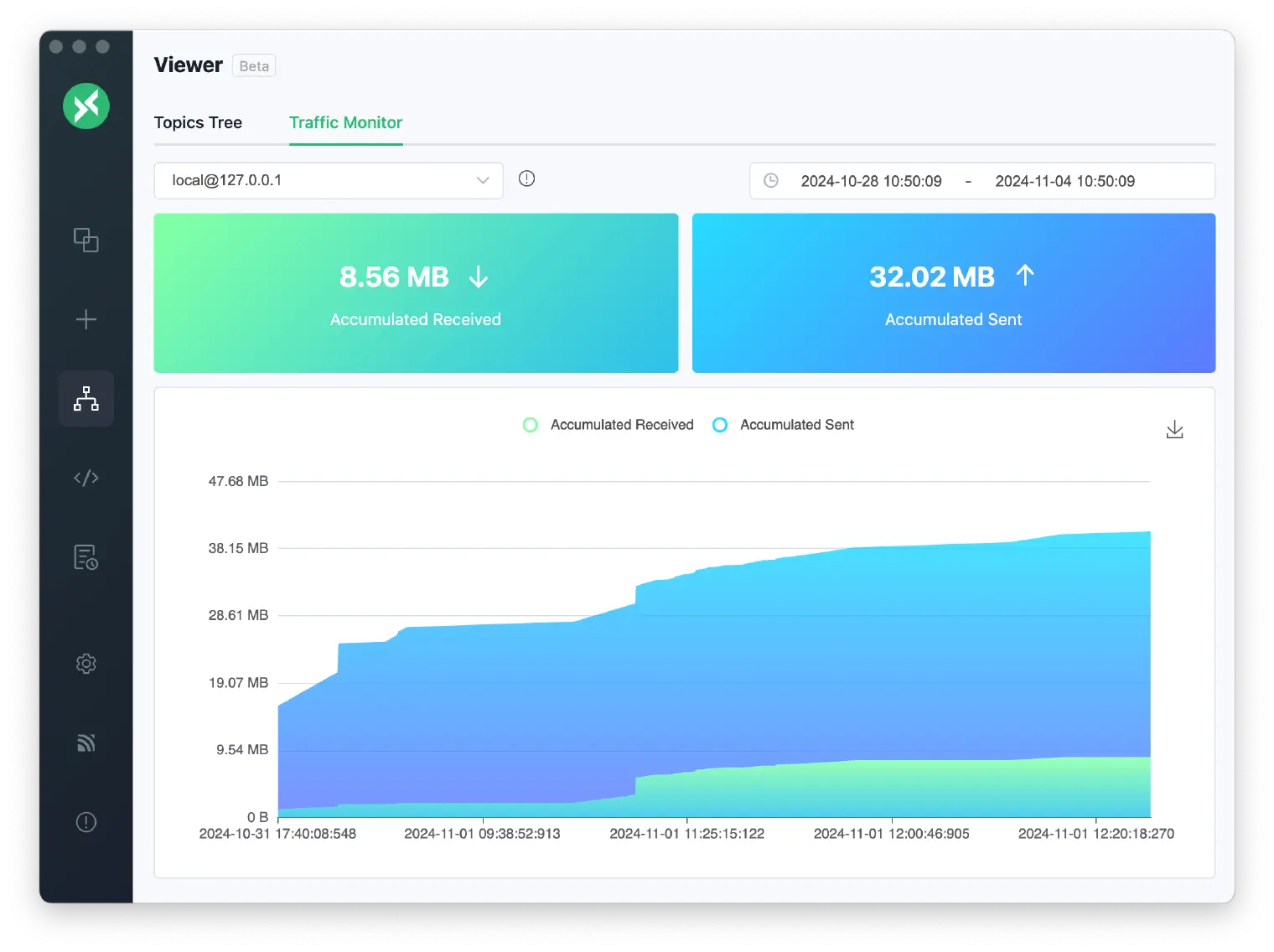 Accumulated Values