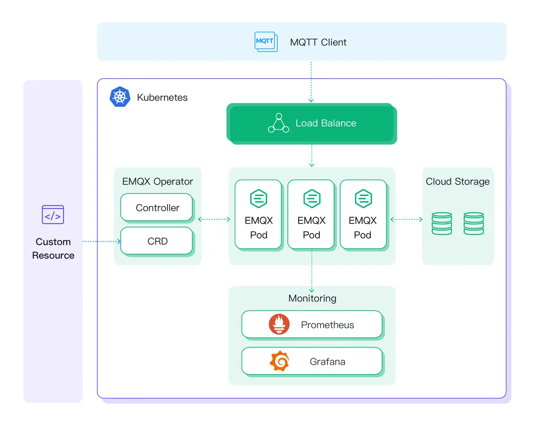 部署 MQTT 集群